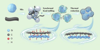 Resilient Si@C architecture fabricated by mechanochemical