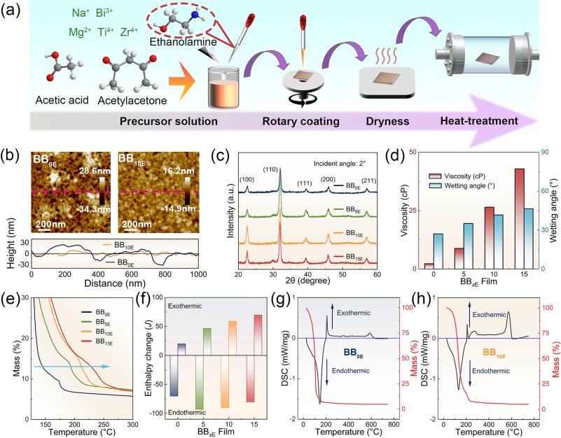 Hydrogen-bond-guided precursor assembly engineering via
