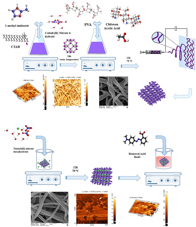 Novel electrospun metal-organic framework nanofibers (Nickel