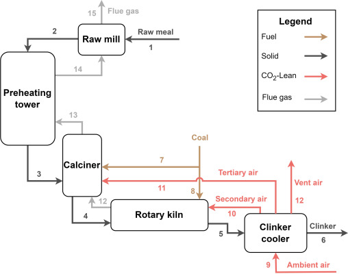 Energy-optimised cryogenic CO2 capture for cement production