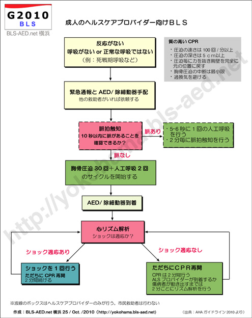 AHAガイドライン2010 BLSのアルゴリズム