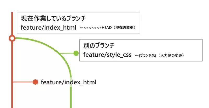 初心者向け】VSCodeとGithubの連携 for Windows ④ ～競合の解消