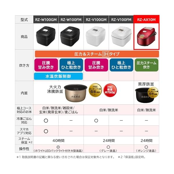 ヤマダモール | 日立 炊飯器 5.5合 圧力&スチームIH ふっくら御膳 本体