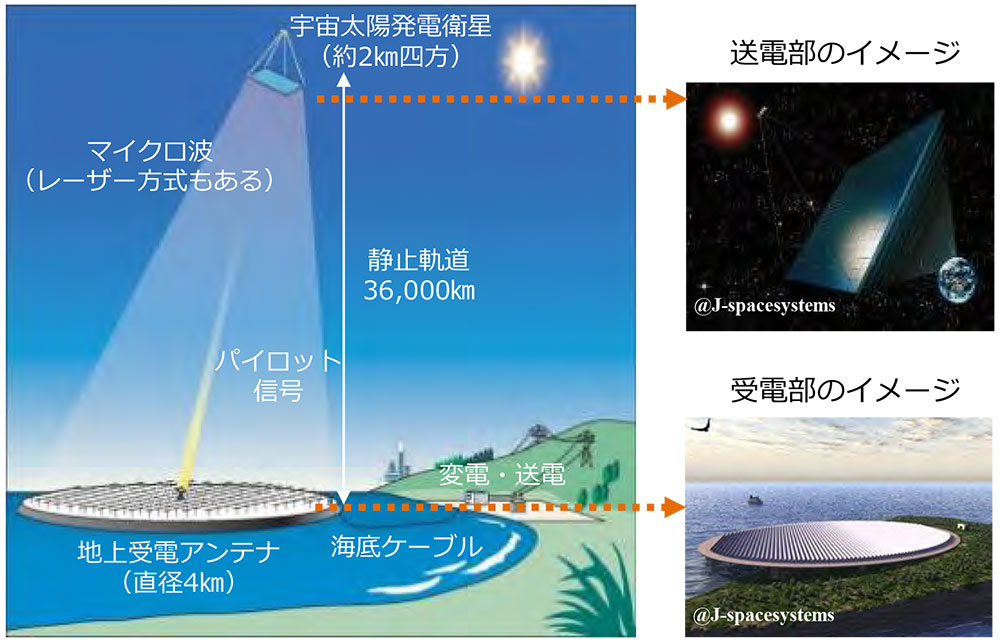 日本が世界の最先端 究極の再エネ？! 宇宙太陽光発電の実用化に向け
