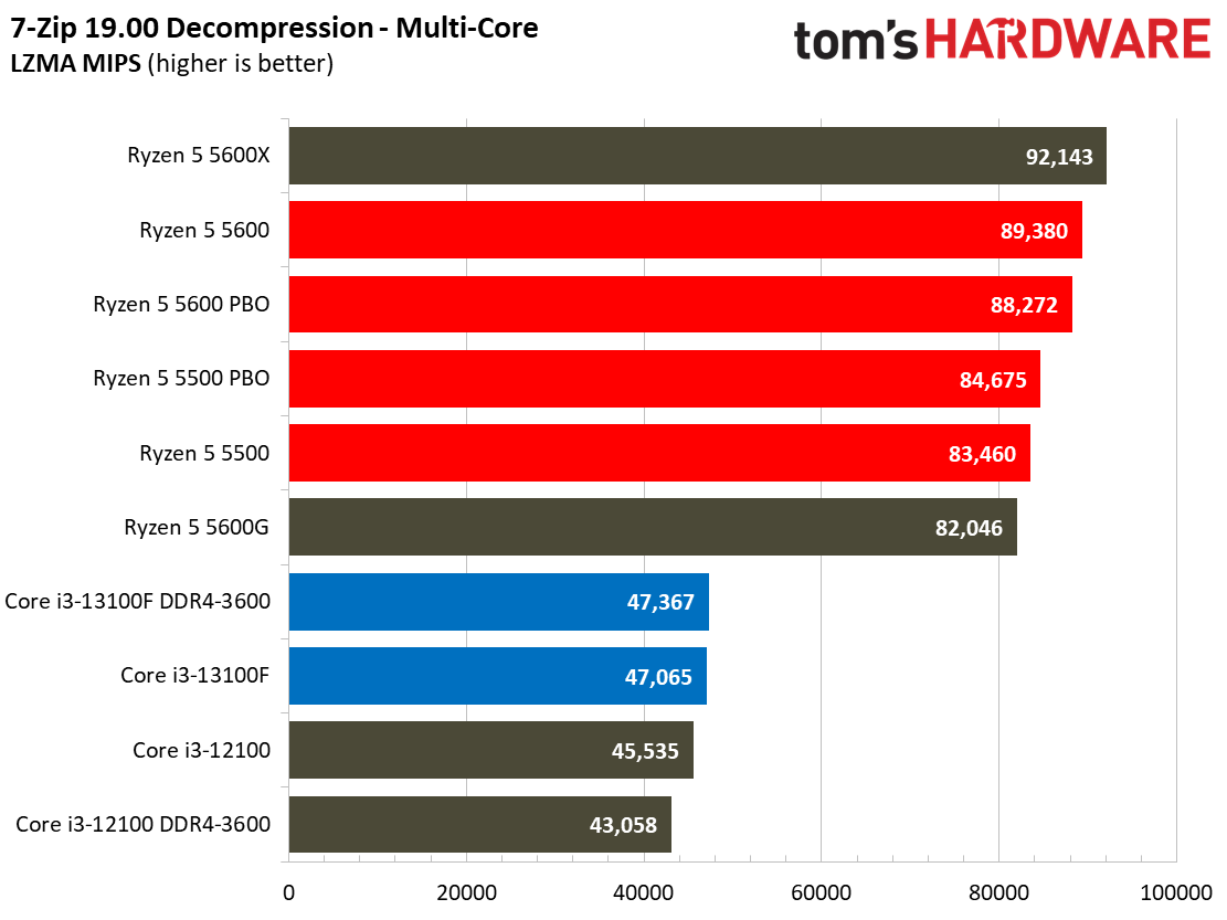 Intel Core i3-13100F Productivity Benchmarks - Intel Core i3