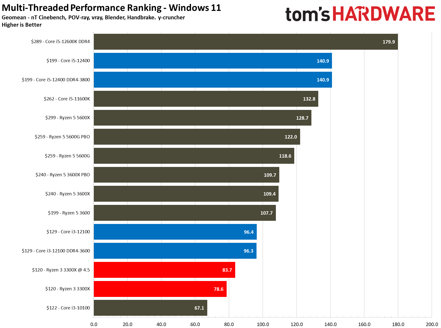 Core i3-12100 Application Benchmarks - Intel Core i3-12100 Review