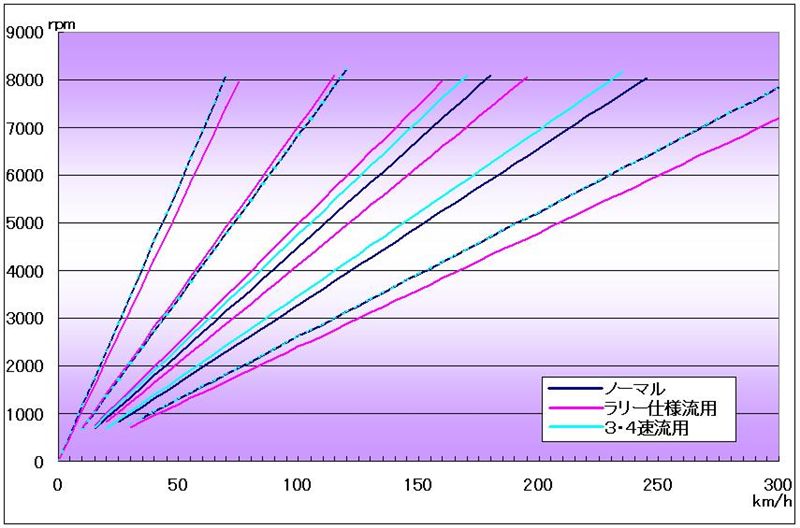 トヨタ純正 ギヤ比変更②（セリカ3・4速流用） のパーツレビュー