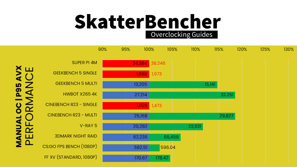 SkatterBencher #27: AMD Ryzen 9 5950X Overclocked to 5117 MHz