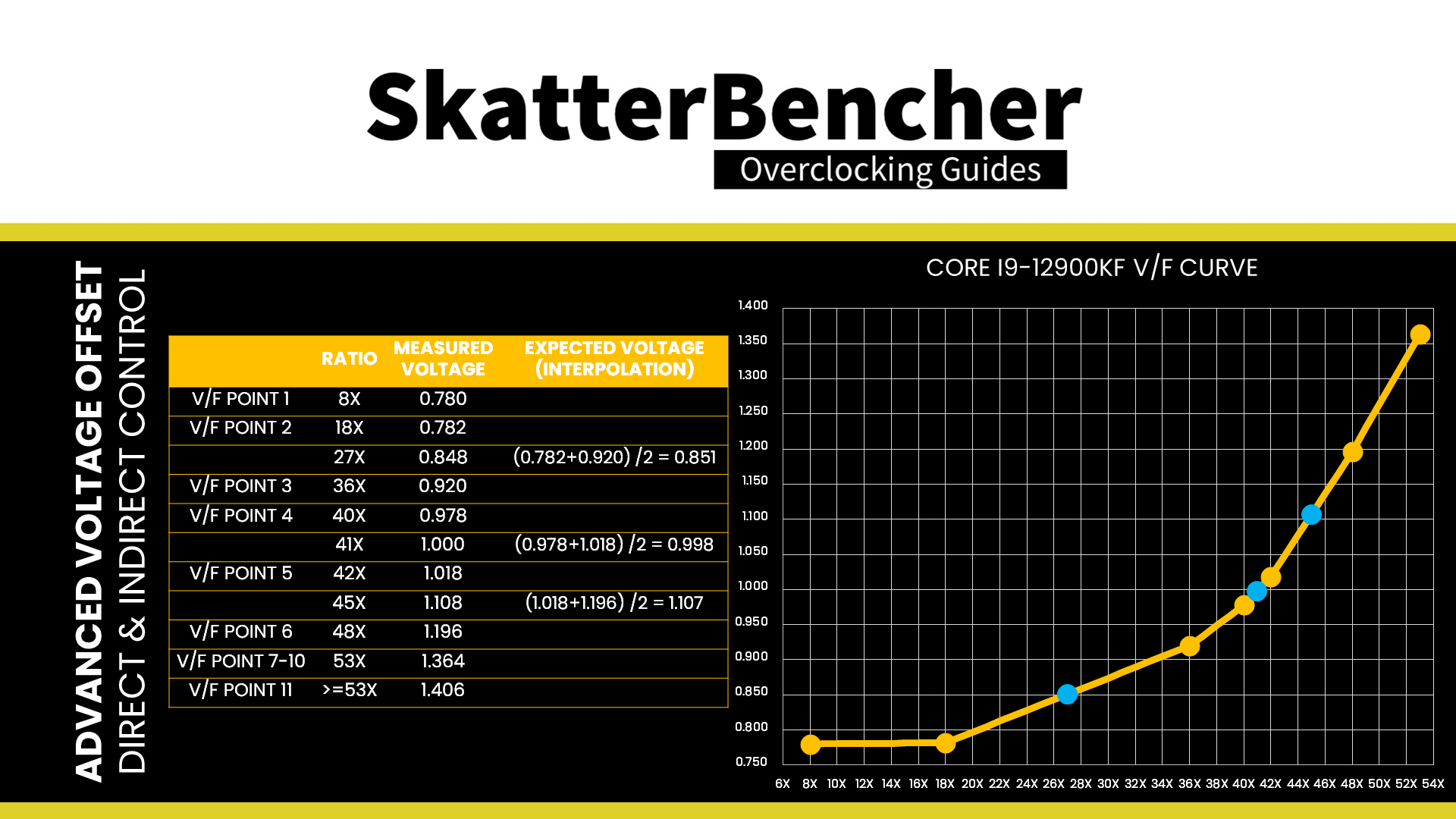 SkatterBencher #34: Intel Core i9-12900KF Overclocked to 5700 MHz