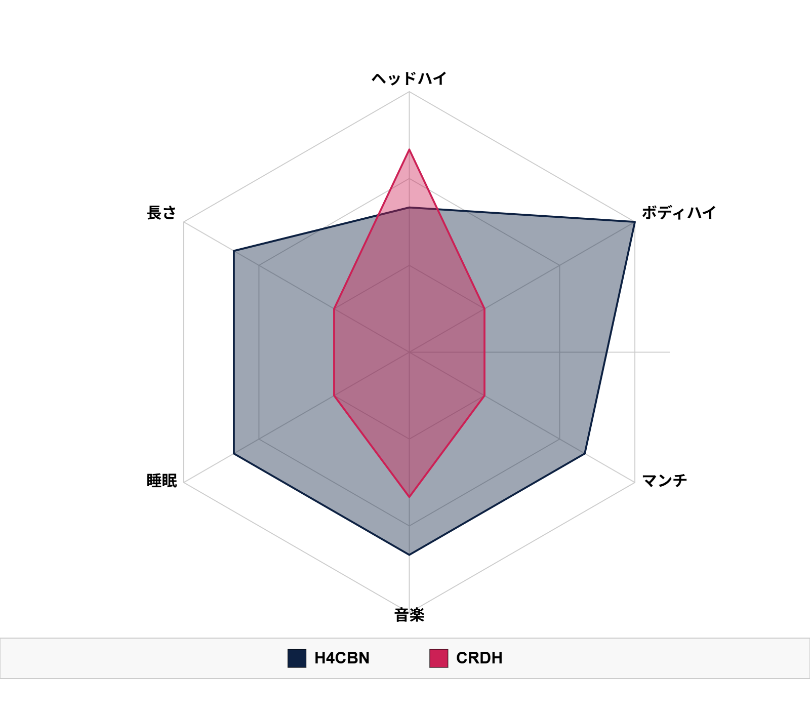 CHILLAXY CBD | CRDHとH4CBNの違いについて
