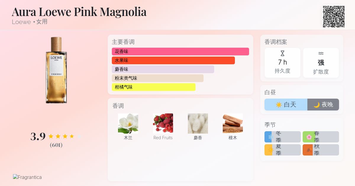 Aura Loewe Pink Magnolia Loewe 香水- 一款2020年女用香水